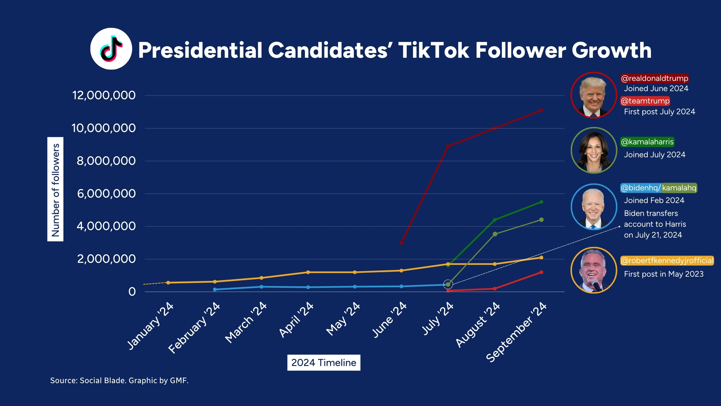 Εκλογές στις ΗΠΑ ή «Εκλογές του TikTok» 