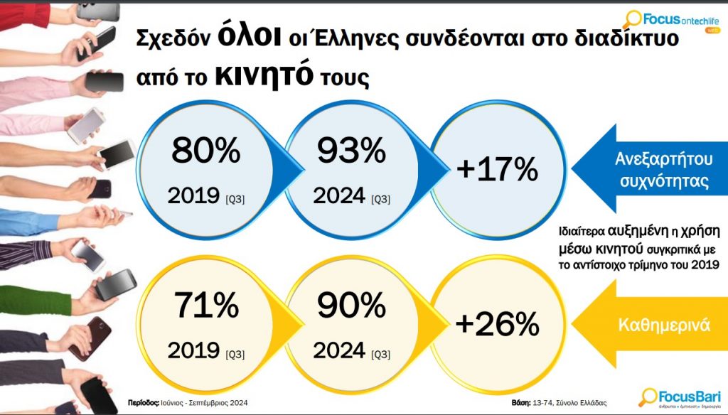 Focus Bari: Σχεδόν όλοι οι Έλληνες είναι πια online μέσα από το κινητό τους